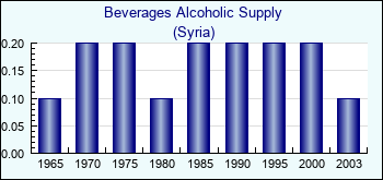 Syria. Beverages Alcoholic Supply