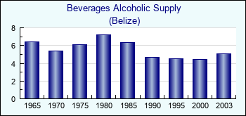 Belize. Beverages Alcoholic Supply