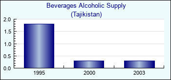 Tajikistan. Beverages Alcoholic Supply