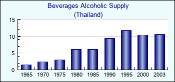 Thailand. Beverages Alcoholic Supply