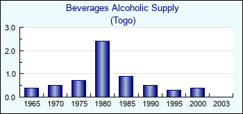 Togo. Beverages Alcoholic Supply