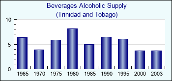 Trinidad and Tobago. Beverages Alcoholic Supply