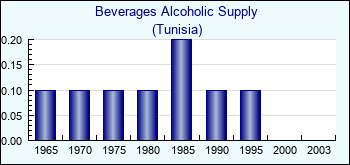 Tunisia. Beverages Alcoholic Supply