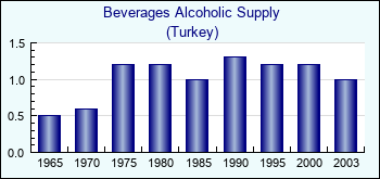 Turkey. Beverages Alcoholic Supply