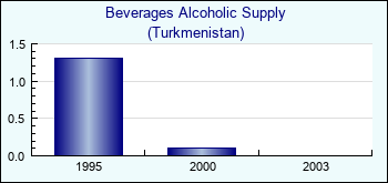 Turkmenistan. Beverages Alcoholic Supply