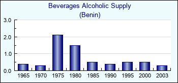 Benin. Beverages Alcoholic Supply