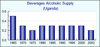 Uganda. Beverages Alcoholic Supply