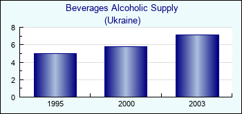 Ukraine. Beverages Alcoholic Supply