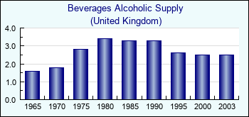 United Kingdom. Beverages Alcoholic Supply