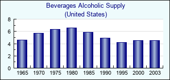 United States. Beverages Alcoholic Supply