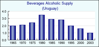 Uruguay. Beverages Alcoholic Supply