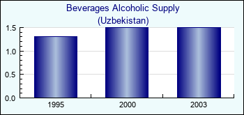 Uzbekistan. Beverages Alcoholic Supply