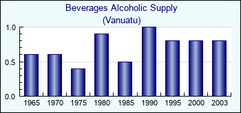 Vanuatu. Beverages Alcoholic Supply