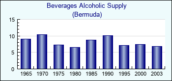 Bermuda. Beverages Alcoholic Supply
