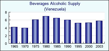 Venezuela. Beverages Alcoholic Supply