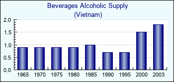 Vietnam. Beverages Alcoholic Supply