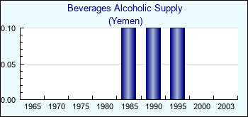 Yemen. Beverages Alcoholic Supply