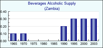 Zambia. Beverages Alcoholic Supply