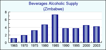 Zimbabwe. Beverages Alcoholic Supply