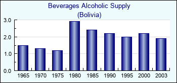 Bolivia. Beverages Alcoholic Supply