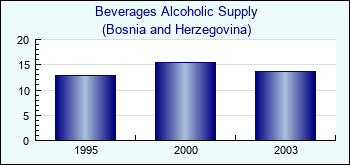 Bosnia and Herzegovina. Beverages Alcoholic Supply