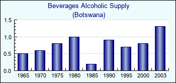 Botswana. Beverages Alcoholic Supply