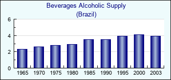 Brazil. Beverages Alcoholic Supply