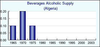 Algeria. Beverages Alcoholic Supply
