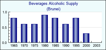 Brunei. Beverages Alcoholic Supply
