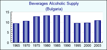 Bulgaria. Beverages Alcoholic Supply