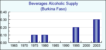 Burkina Faso. Beverages Alcoholic Supply