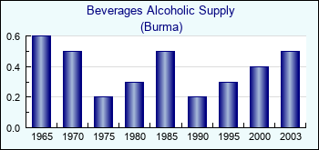 Burma. Beverages Alcoholic Supply