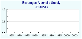 Burundi. Beverages Alcoholic Supply