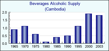 Cambodia. Beverages Alcoholic Supply