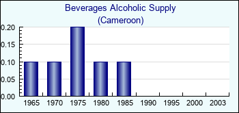 Cameroon. Beverages Alcoholic Supply