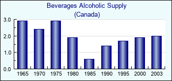 Canada. Beverages Alcoholic Supply