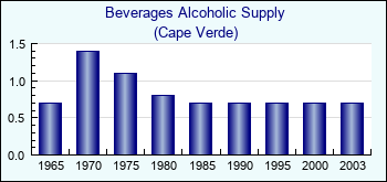 Cape Verde. Beverages Alcoholic Supply