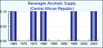 Central African Republic. Beverages Alcoholic Supply