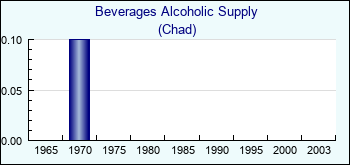 Chad. Beverages Alcoholic Supply
