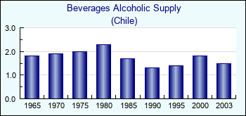 Chile. Beverages Alcoholic Supply