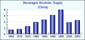 China. Beverages Alcoholic Supply