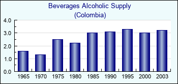 Colombia. Beverages Alcoholic Supply