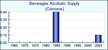 Comoros. Beverages Alcoholic Supply