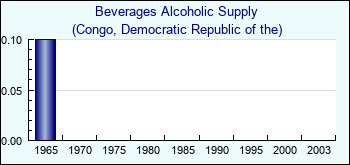 Congo, Democratic Republic of the. Beverages Alcoholic Supply
