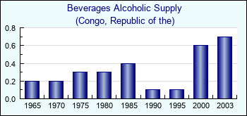 Congo, Republic of the. Beverages Alcoholic Supply