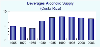 Costa Rica. Beverages Alcoholic Supply