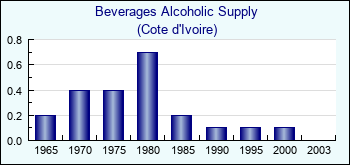 Cote d'Ivoire. Beverages Alcoholic Supply