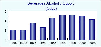 Cuba. Beverages Alcoholic Supply