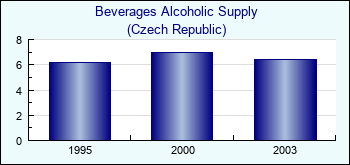 Czech Republic. Beverages Alcoholic Supply