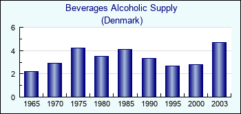 Denmark. Beverages Alcoholic Supply